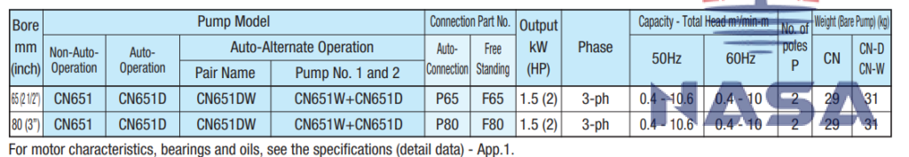 Bơm chìm thoát nước thải CN651