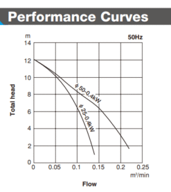 Bơm chìm nước thải BRL400S