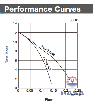 Screenshot 2024-05-22 134614 Bơm chìm nước thải BRL400S