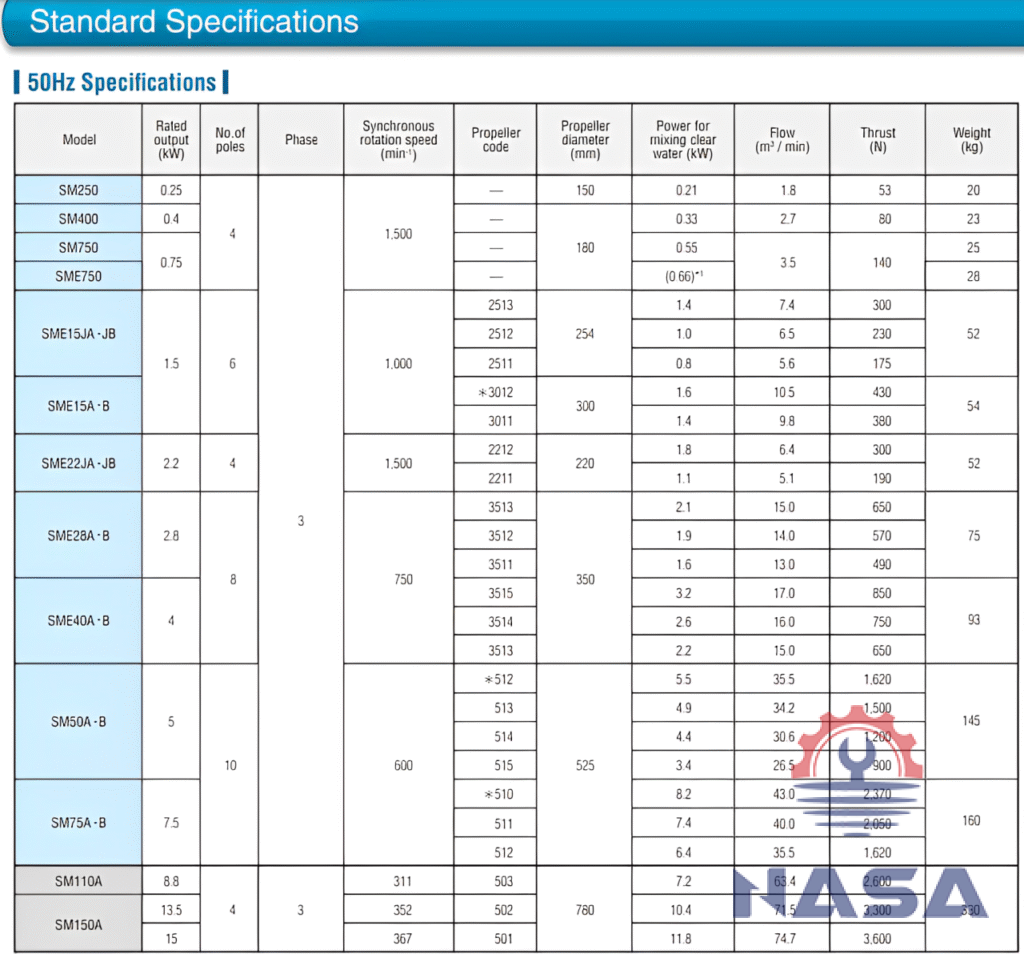 Máy khuấy chìm Shinmaywa SM250